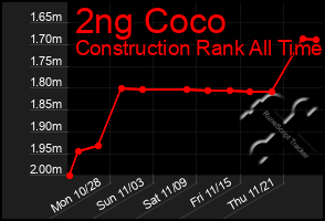 Total Graph of 2ng Coco