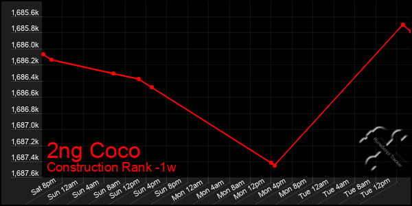 Last 7 Days Graph of 2ng Coco