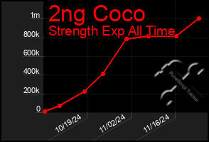 Total Graph of 2ng Coco