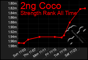 Total Graph of 2ng Coco