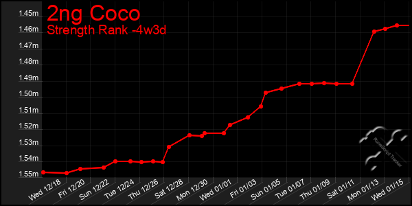 Last 31 Days Graph of 2ng Coco