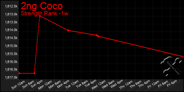 Last 7 Days Graph of 2ng Coco