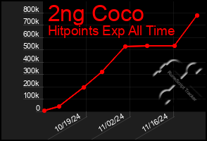 Total Graph of 2ng Coco