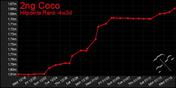 Last 31 Days Graph of 2ng Coco