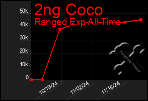 Total Graph of 2ng Coco