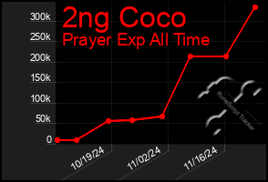 Total Graph of 2ng Coco