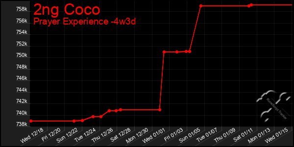 Last 31 Days Graph of 2ng Coco