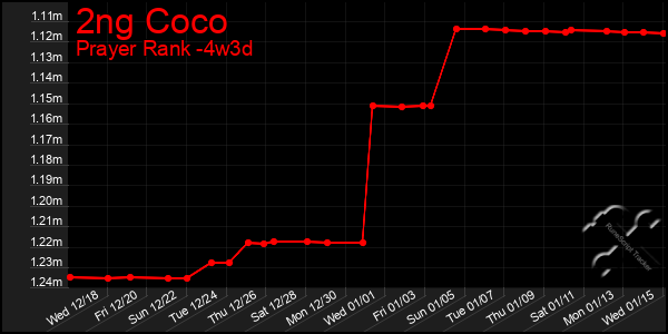 Last 31 Days Graph of 2ng Coco