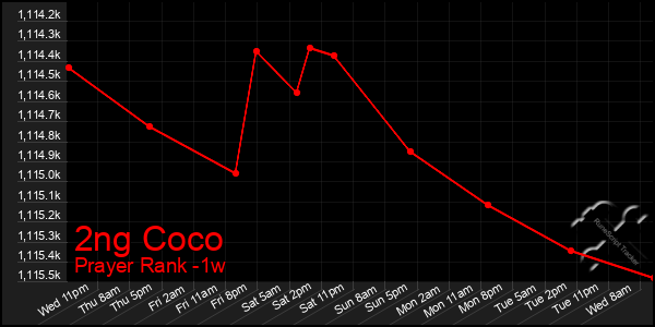 Last 7 Days Graph of 2ng Coco