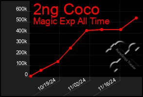 Total Graph of 2ng Coco