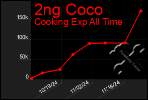 Total Graph of 2ng Coco