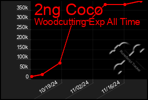 Total Graph of 2ng Coco