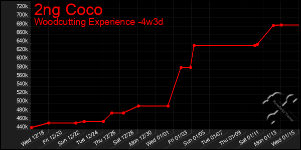 Last 31 Days Graph of 2ng Coco