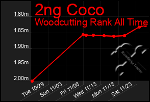 Total Graph of 2ng Coco