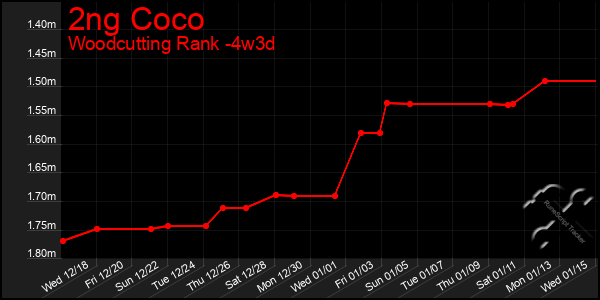 Last 31 Days Graph of 2ng Coco