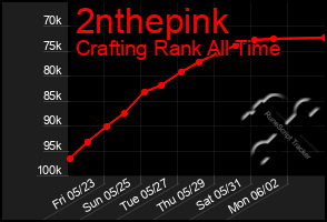 Total Graph of 2nthepink