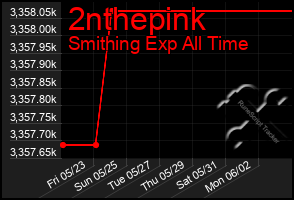 Total Graph of 2nthepink