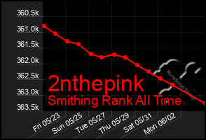 Total Graph of 2nthepink