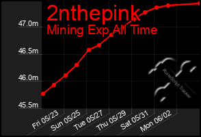 Total Graph of 2nthepink