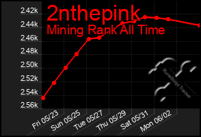 Total Graph of 2nthepink