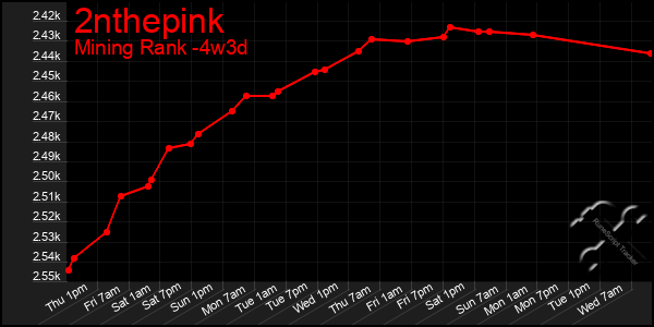 Last 31 Days Graph of 2nthepink