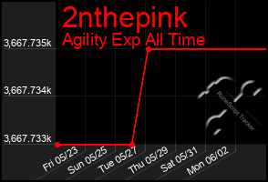 Total Graph of 2nthepink