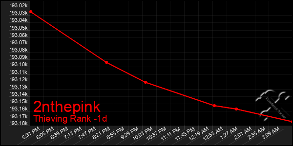 Last 24 Hours Graph of 2nthepink