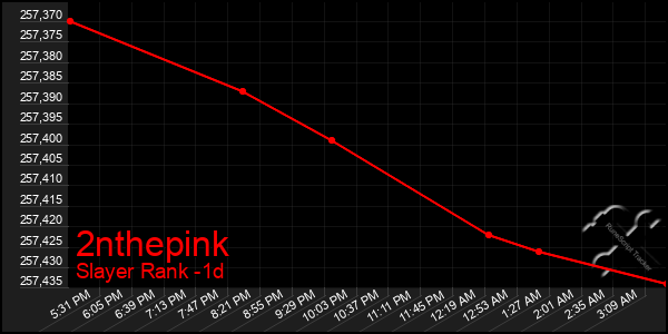 Last 24 Hours Graph of 2nthepink
