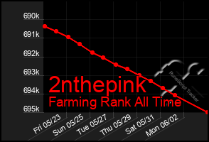 Total Graph of 2nthepink