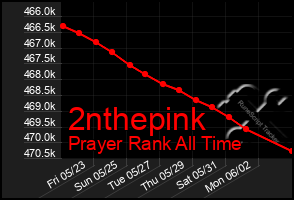 Total Graph of 2nthepink