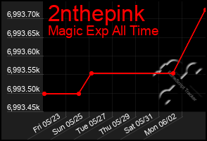 Total Graph of 2nthepink