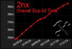 Total Graph of 2nx