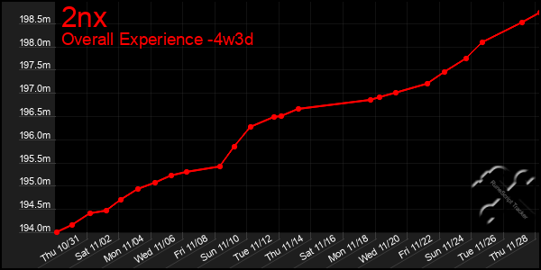 Last 31 Days Graph of 2nx