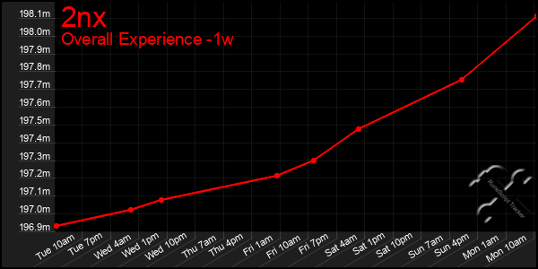 1 Week Graph of 2nx