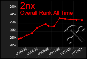 Total Graph of 2nx