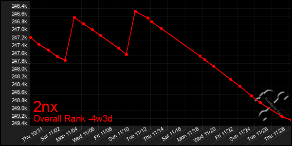 Last 31 Days Graph of 2nx