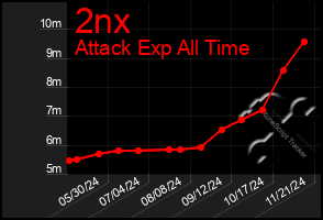 Total Graph of 2nx