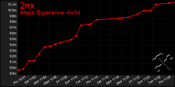 Last 31 Days Graph of 2nx