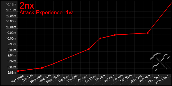 Last 7 Days Graph of 2nx