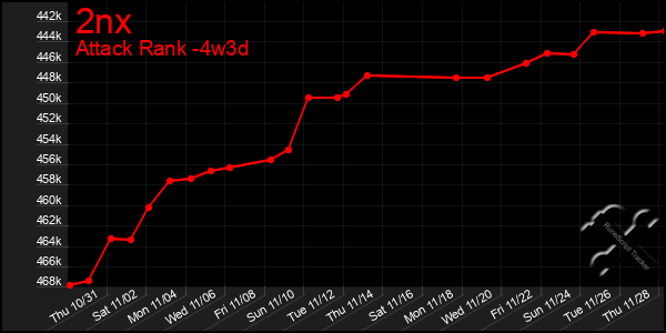 Last 31 Days Graph of 2nx