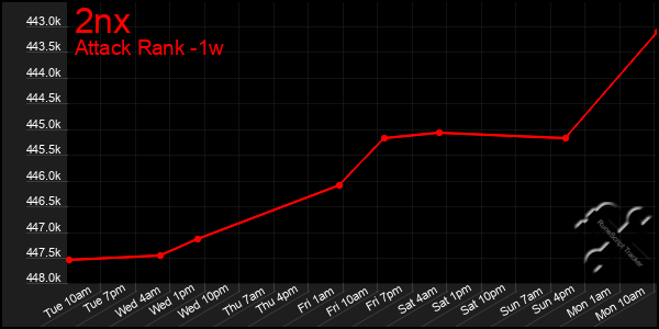 Last 7 Days Graph of 2nx