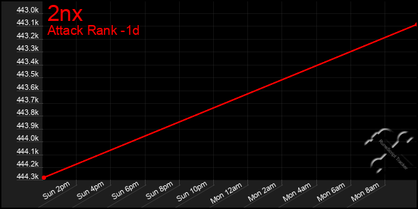 Last 24 Hours Graph of 2nx