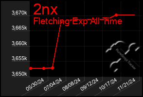 Total Graph of 2nx