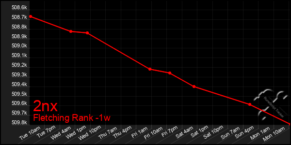 Last 7 Days Graph of 2nx