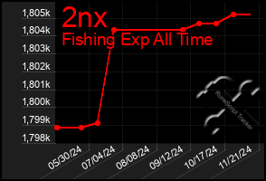 Total Graph of 2nx