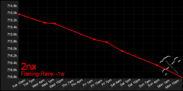 Last 7 Days Graph of 2nx