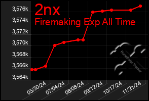 Total Graph of 2nx