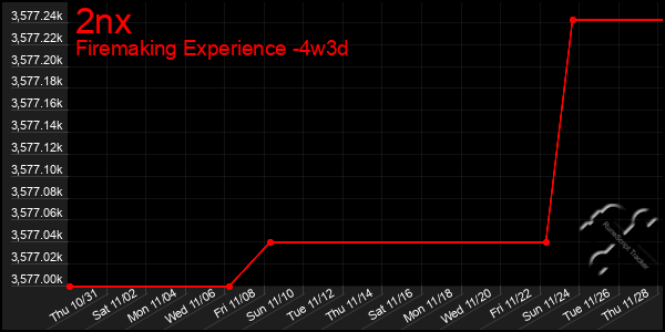 Last 31 Days Graph of 2nx