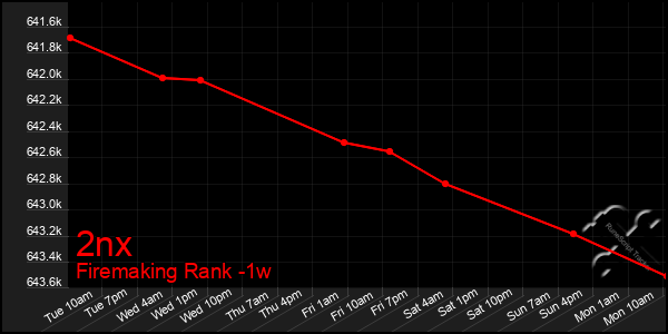 Last 7 Days Graph of 2nx