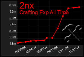 Total Graph of 2nx